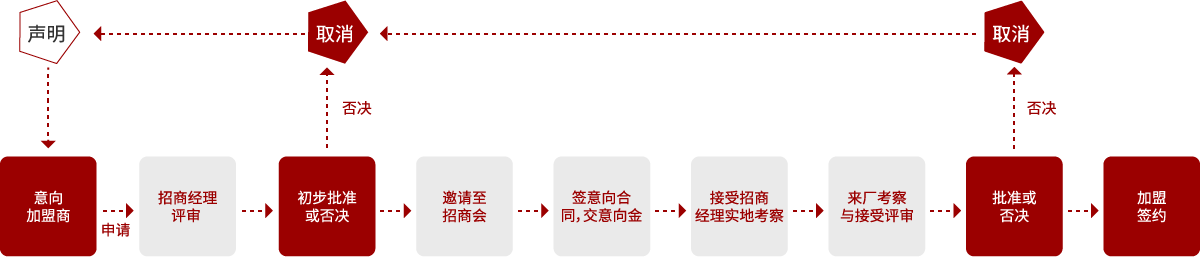 加盟流程